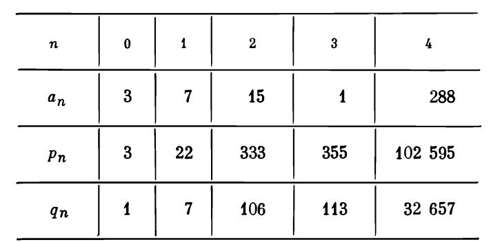 Tabla de convergentes de π