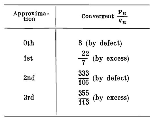 Tabla de aproximaciones de π