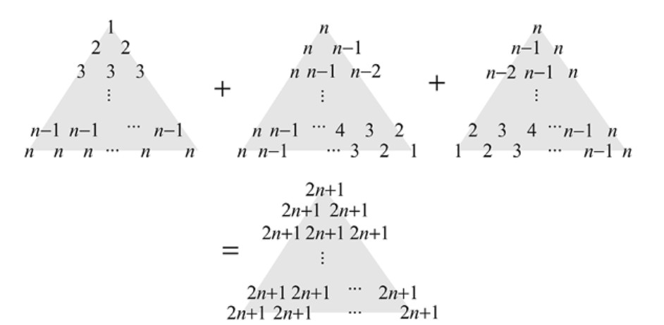 Figura 1.10 — demostración con triángulos superpuestos