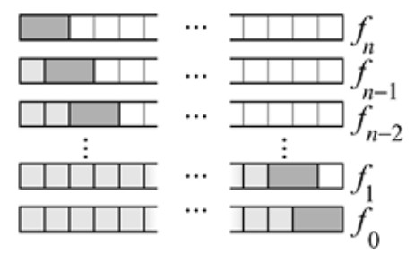 Figura 1.16 — esquemas de recubrimientos para f0, f1, ..., fn