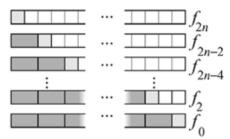 Figura 1.17 — recubrimientos para f2n, f2n-2, ...
