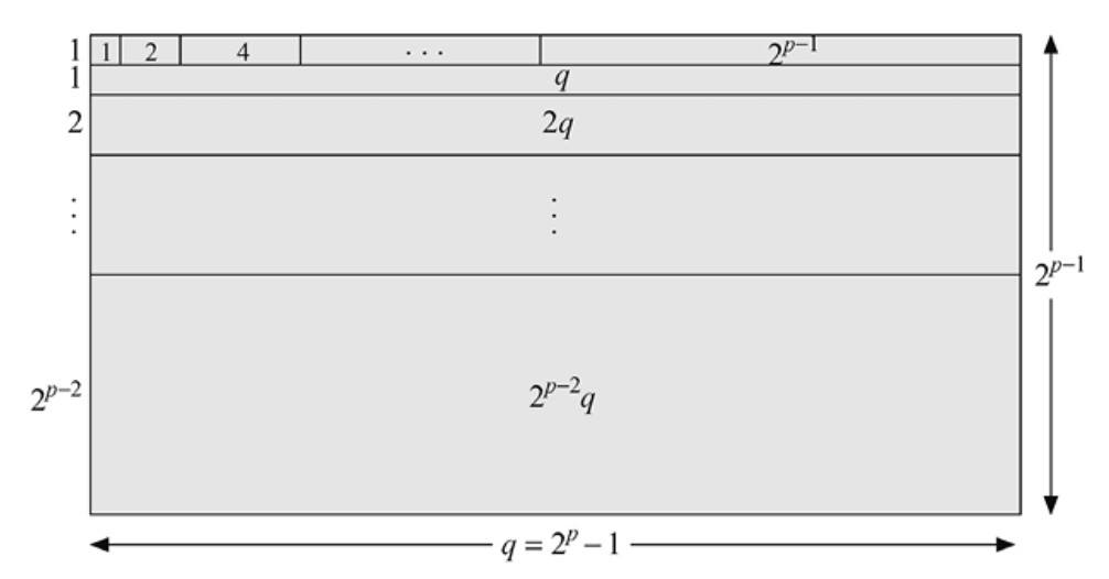 Figura 1.20 — construcción geométrica del número perfecto