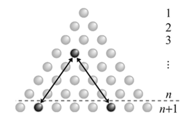 Figura 1.8 — correspondencia de Cantor con números triangulares