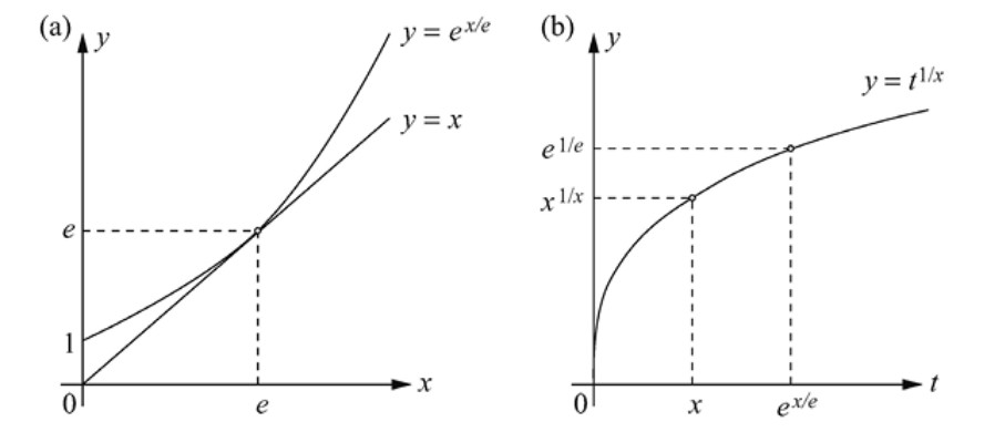 Figura 2.12 — Comparación gráfica para demostrar el máximo de x^(1/x)