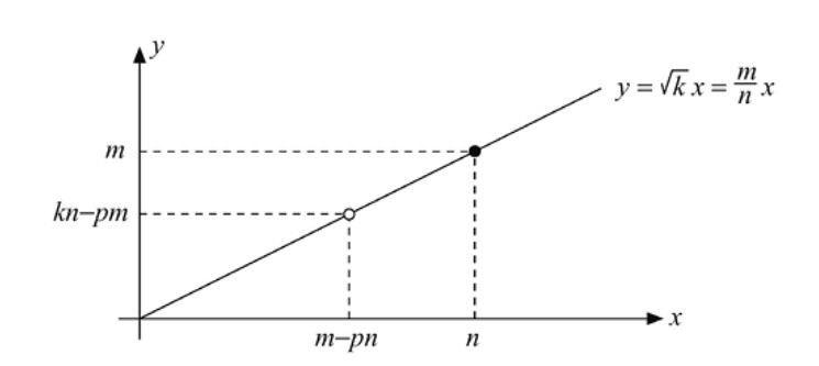 Figura 2.2 — Interpretación geométrica de la pendiente sqrt(k)