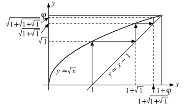 Figura 2.6 — Visualización de cómo tiende la raíz continua a Phi