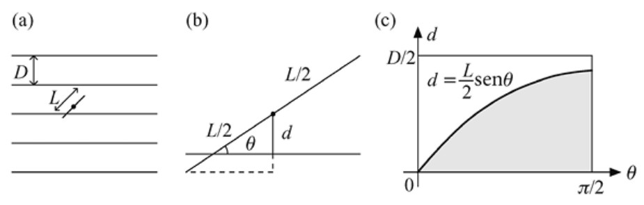 Figura 2.9 — Aguja de Buffon