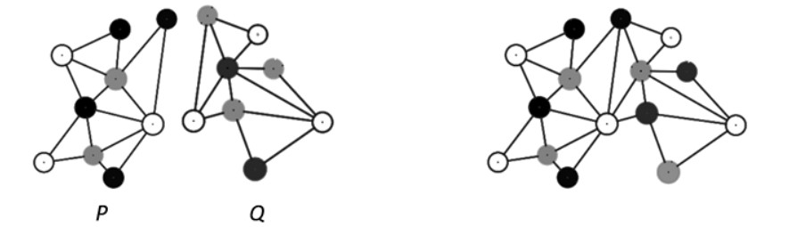 Figura 4.16 — Combinación de 3-coloraciones en P y Q