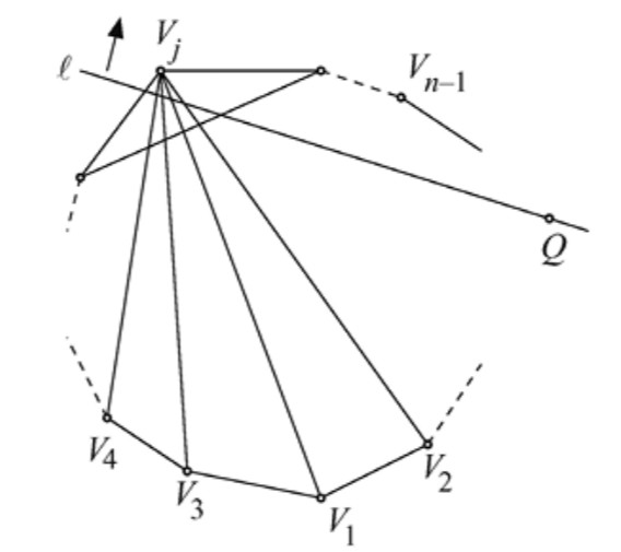 Figura 4.4 — Giro de la recta móvil alrededor de Q