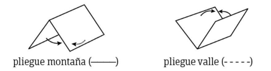 Figura 4.6 — Pliegue montaña y pliegue valle