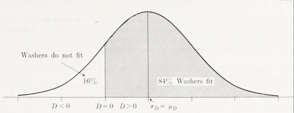 Figura 9-1: Distribucin de la diferencia de dimetros de varillas y arandelas.