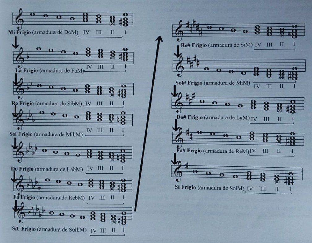 Cuadro: cadencia flamenca por tonalidades — modo frigio mayorizado y sus grados
