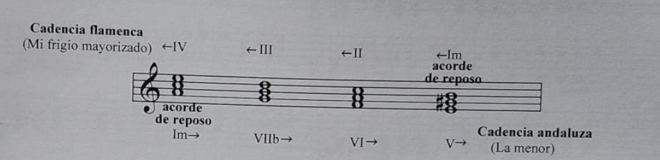 Cadencia flamenca (Mi frigio mayorizado) frente a cadencia andaluza (La menor)