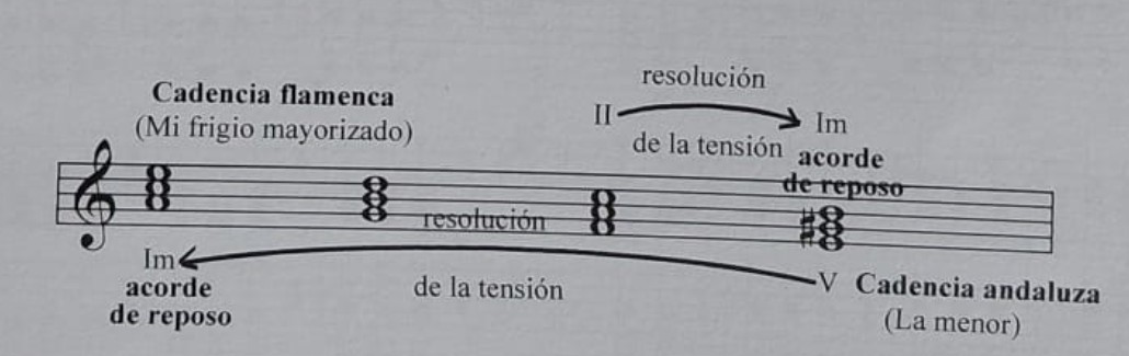 Esquema de resolución: cadencia flamenca vs cadencia andaluza
