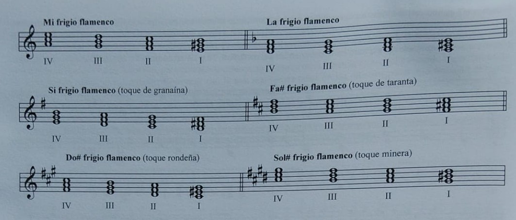 Seis tonalidades del modo frigio flamenco: Mi, La, Si (toque de granaína), Fa# (toque de taranta), Do# (toque de rondeña) y Sol# (toque de minera)