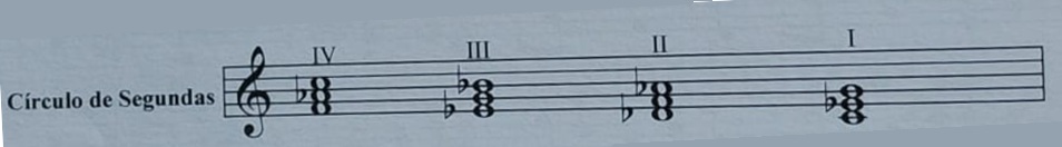 Círculo de quintas relacionado con la cadencia en Do frigio
