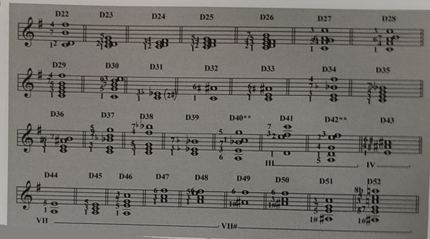 Formas de la Dominante Flamenca en tono de Si — continuación (posiciones D22 a D52)