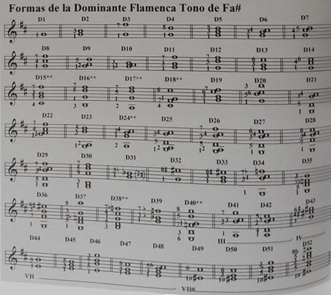 Formas de la Dominante Flamenca en tono de Fa sostenido (posiciones D1 a D52)