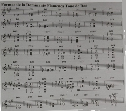 Formas de la Dominante Flamenca en tono de Do sostenido (D1–D52)