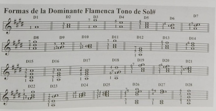 Formas de la Dominante Flamenca en tono de Sol sostenido (D1–D28)