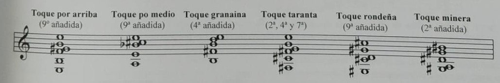 Formas de la tónica: toque por arriba, medio, taranta, rondeña, menor.