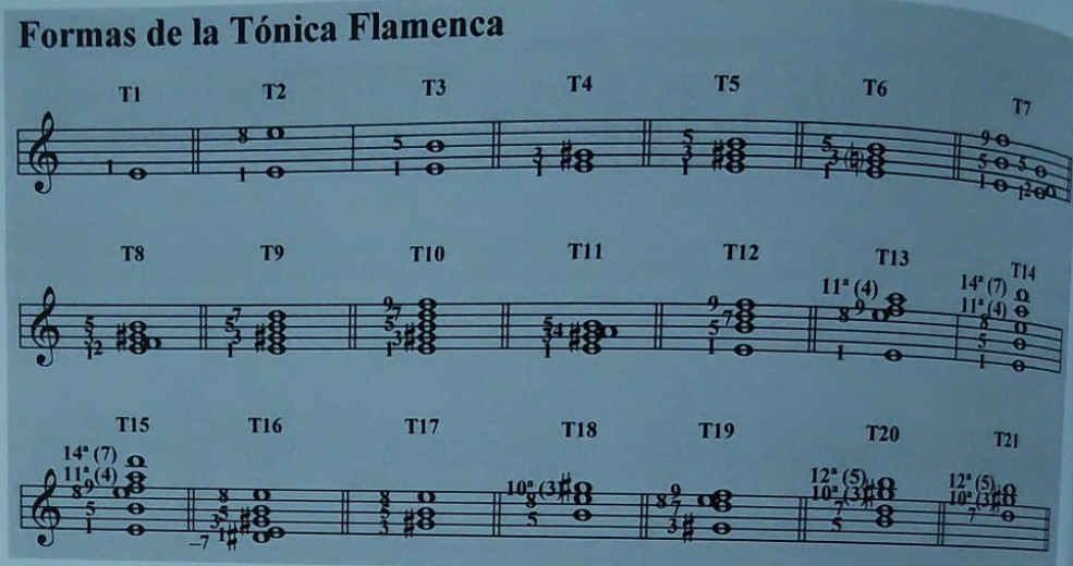 Formas de la Tónica Flamenca (T1–T21).