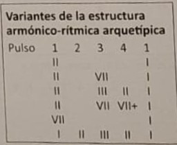 Variantes de la estructura armónico-rítmica arquetípica de los tangos
