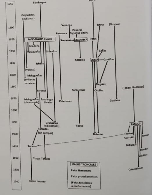 Cuadro sinóptico de palos flamencos: líneas temporales 1750–1940 con familias (Fandangos, Siguiriyas, Soleá, Tangos).