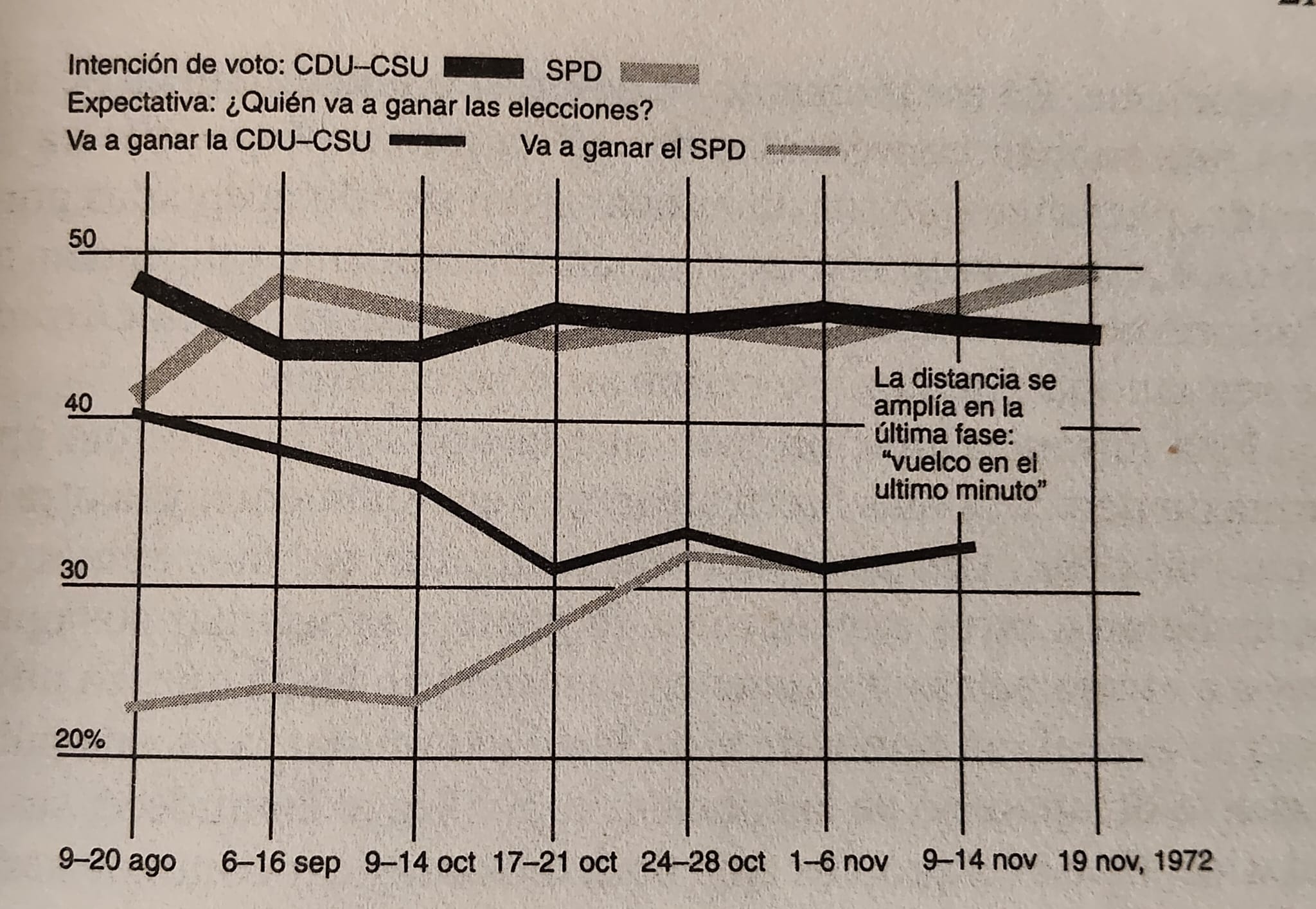 Figura 2 - Elecciones 1972