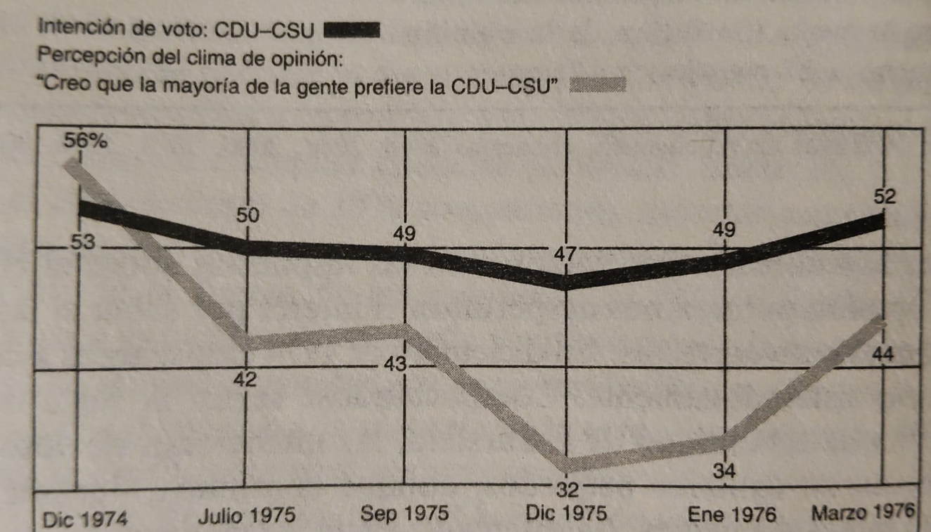 Figura 4. Pequeñas variaciones del número de seguidores de un partido se perciben como cambios en el clima de opinión por un número mucho mayor de personas.