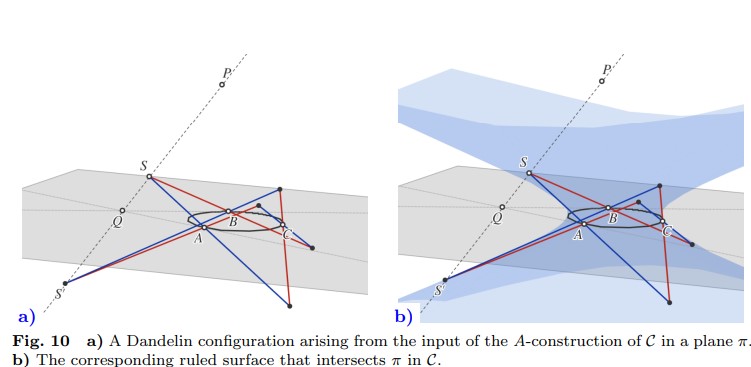 Figura 10: a) Configuración de Dandelin que surge de la construcción A de C en un plano π. b) La superficie reglada correspondiente que intersecta π en C.