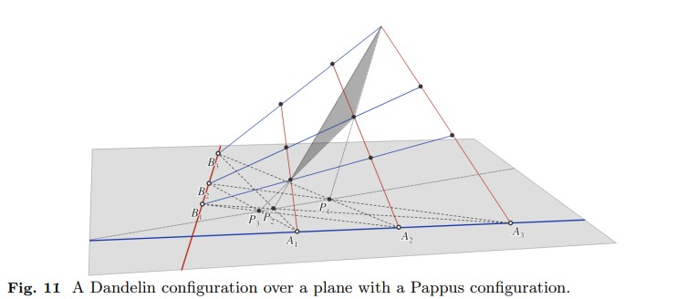 Figura 11: Configuración de Dandelin sobre un plano con una configuración de Pappus.