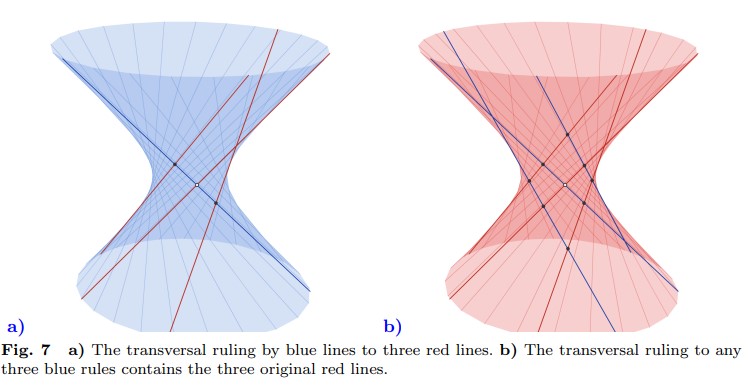 Figura 7: a) La regla transversal en líneas azules para tres líneas rojas. b) La regla transversal para tres reglas azules contiene las tres líneas originales rojas.