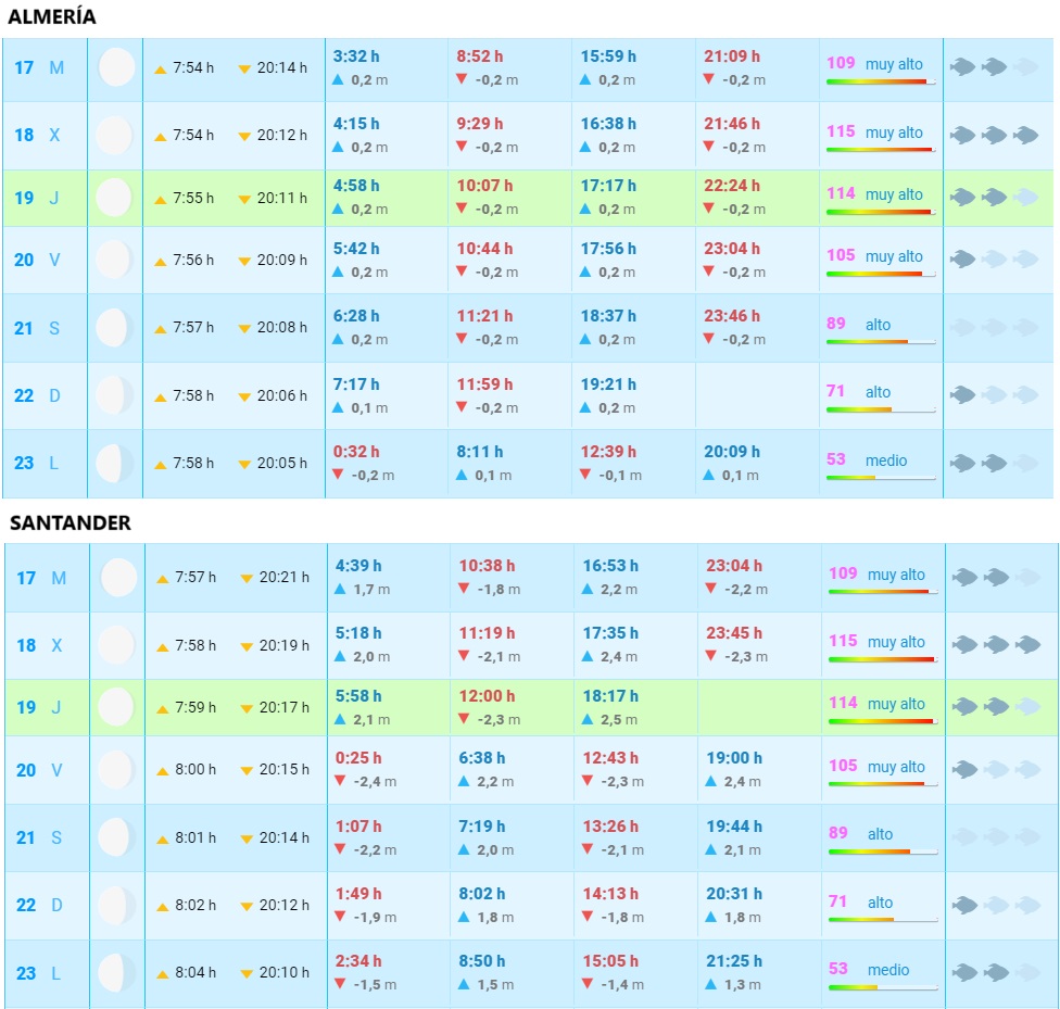mareas Almeria