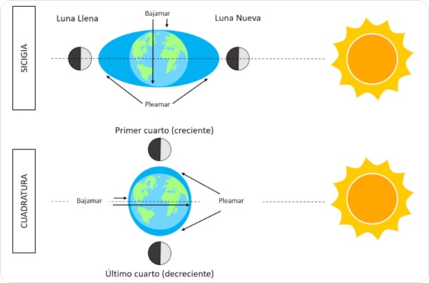 Sizigia: Tierra, Sol y Luna alineados