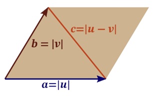 Paralelogramo asociado a los vectores u y v
