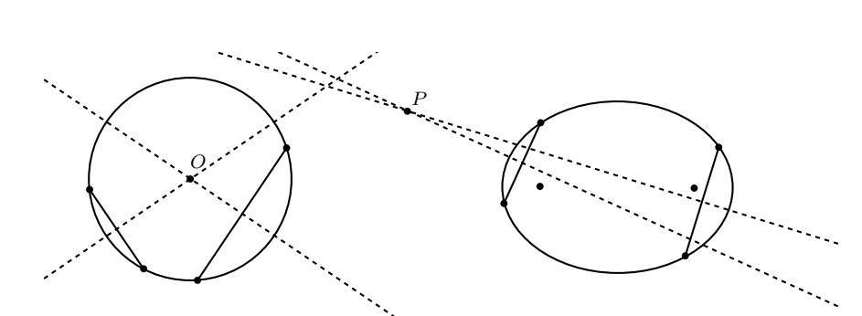 Bisectrices perpendiculares de cuerdas en un círculo y una elipse