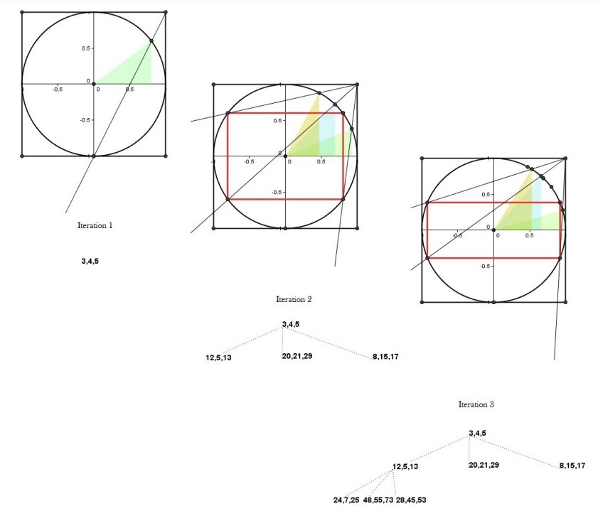 Pasos para calcular ternas pitagóricas